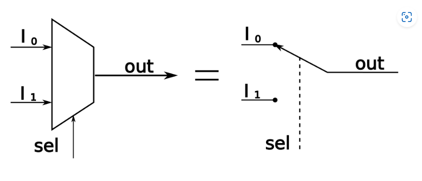 multiplexing